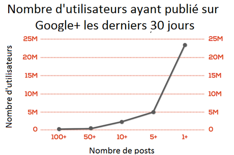 niveau de publications Google+ derniers 30 jours