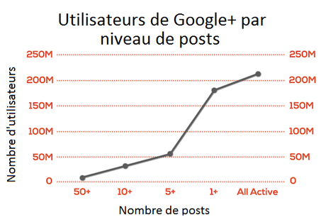 niveau de publications Google+