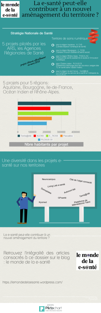 La e-santé peut-elle contribuer à un nouvel aménagement du territoire : infographie La e-santé et notre territoire