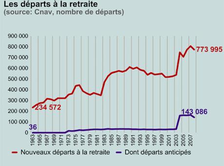 Une idée géniale pour sauver les retraites en France? 502103-le-nombre-de-retraites-explose