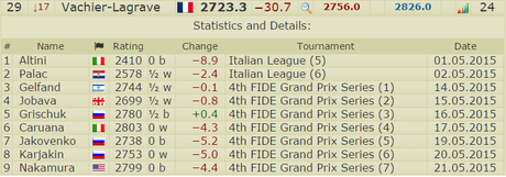 Un mois de Mai catastrophique pour Maxime Vachier-Lagrave qui paie cash son manque de forme dans ce Grand Prix Fide dégringolant à la 29e place du classement Elo instantané. Un mois de Mai catastrophique pour Maxime Vachier-Lagrave qui paie cash son manque de forme dans ce Grand Prix Fide dégringolant à la 29e place du classement Elo instantané.