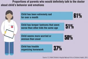 Troubles du COMPORTEMENT: Pour de nombreux parents, rien à voir avec la santé – Mott Poll