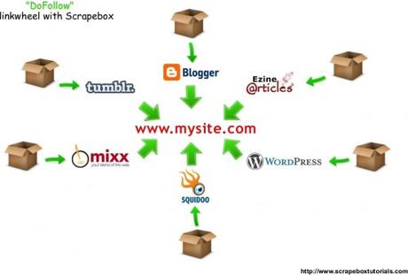 Ne tenez pas un Blog… créez un Business ! Scrapebox-Linkwheel-2
