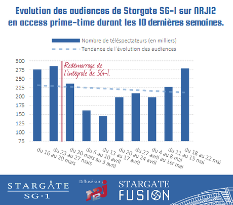 Audiences SG1 : semaine du 18 au 22 mai Audiences SG1 : semaine du 18 au 22 mai