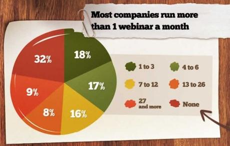 Comment organiser et réussir un Web Séminaire – Partie 1 stats web seminaires