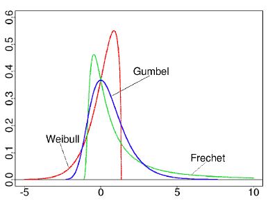 Weibull Gumbell Frechet Weibull Gumbell Frechet