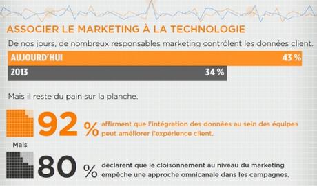« Le mobile est aujourd’hui plus fort que l’ordinateur de bureau » graphiques