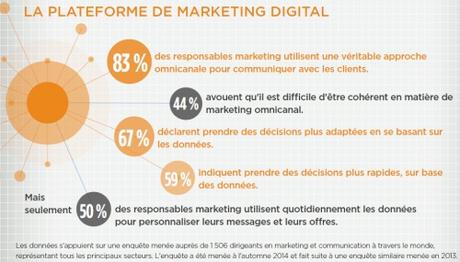 « Le mobile est aujourd’hui plus fort que l’ordinateur de bureau » marketing data