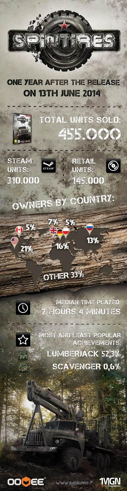 Spintires, premier anniversaire infographique Spintires, premier anniversaire infographique