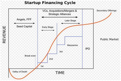 startup-financing-cycle