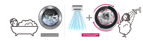 Lavez en un temps record avec les lave-linge Turbowash 1