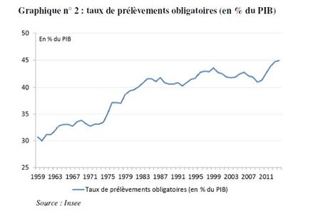 Les prélèvements obligatoires à un niveau record evolution prelevements obligatoires