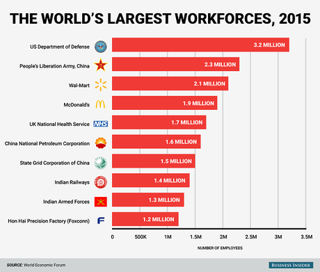 Les organisations qui ont le plus grand nombre de salariés sur la planète