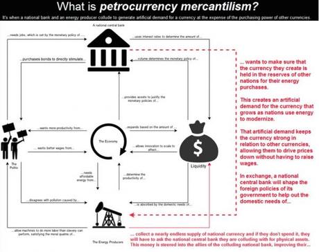 Le PetroYuan est né. Gazprom règle maintenant toutes ses ventes de brut à la Chine en yuan Petrodollar2_0
