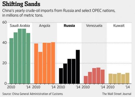 Le PetroYuan est né. Gazprom règle maintenant toutes ses ventes de brut à la Chine en yuan RussiaCrudeExports_0