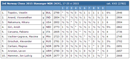 Le classement final du tournoi d'échecs de Norvège