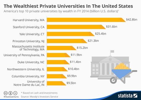 Les 10 universités les plus riches aux États-Unis