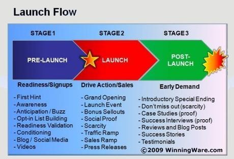 Comment réussir un Webinar – Partie 3 LaunchFlow