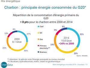 ENERGIE ET CLIMAT : CONTRADICTIONS ENTRE EXPERTS Mix energétique du G20 2000 et 2014