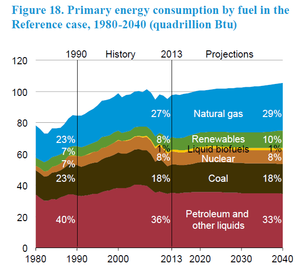 ENERGIE ET CLIMAT : CONTRADICTIONS ENTRE EXPERTS EIA Graphique énergie USA 2040