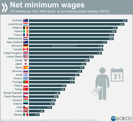 Classement des pays avec les meilleurs salaires minimums dans le monde