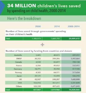 MORTALITÉ INFANTILE: 4 dollars par enfant pour sauver 34 millions de vies – The Lancet