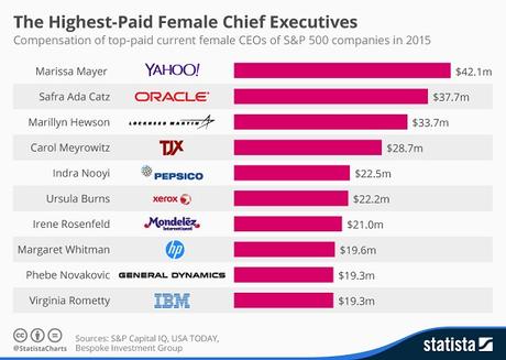 Top 10 des femmes chefs d’entreprise les mieux payées aux États-Unis