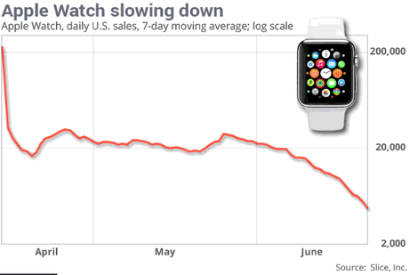 Apple Watch, la chute... (des ventes)