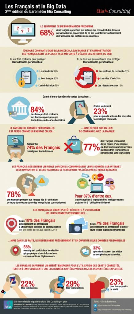 Les français ne font pas confiance au Big Data infographie