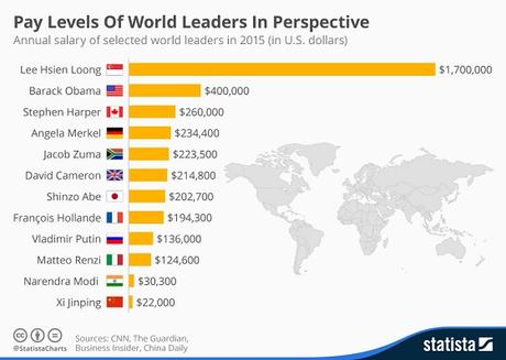 Le salaire des hommes politiques les mieux payés du monde Le salaire des hommes politiques les mieux payés du monde