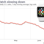 Apple Watch ventes en baisse