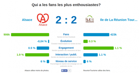 Mon baromètre des rÊseaux sociaux perso ! Alsace versus ReunionTourisme Who wins the Facebook Marketing battle