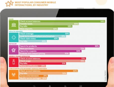Les services de banque mobile sont plébiscités par les Américains Les services de banque mobile sont plébiscités par les Américains
