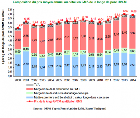 Doit-on vraiment payer la viande plus cher pour aider les agriculteurs ? Doit-on vraiment payer la viande plus cher pour aider les agriculteurs ?