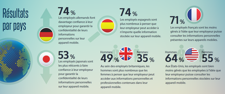 Données mobiles : les salariés font confiance à leur employeur MobileIron Trust Gap 2.png