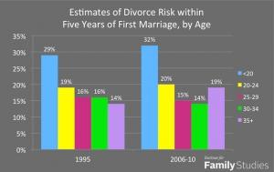 SOCIO: A quel âge se marier …pour ne pas divorcer? – Institute for Family Studies
