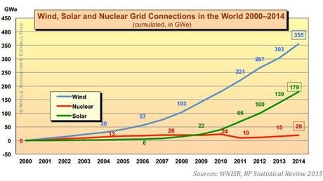 Les nouveaux raccordements au réseau depuis 2000 en Gigawatts électriques (bleu: énergie éolienne, vert: énergie solaire, rouge: nucléaire)