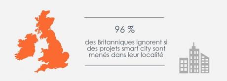La smart city, un concept encore inconnu des citoyens britanniques 96 % des Britanniques ne connaissent pas de projets smart city