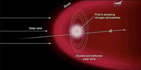 L'atmosphère de Pluton s'échappe