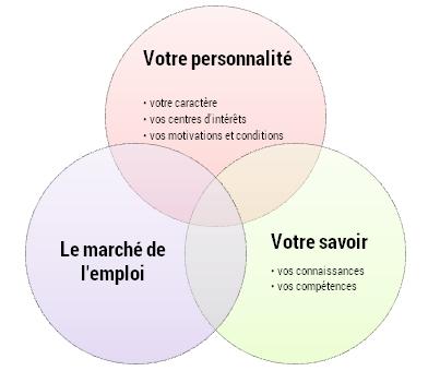 Bilan et reconversion professionnelle : conseils et modèles de curriculum vitae ! vie-organisee-bilan-professionnel-cv7