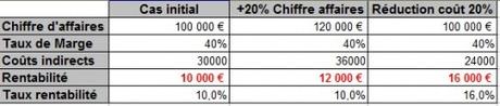Comment réduire facilement les coûts de son site eCommerce ? evolution CA