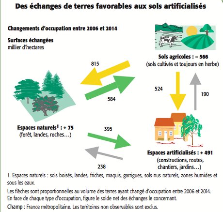 Le grand bétonnage, une bombe climatique Schéma de l'artificialisation (SSP-Agreste-Enquêtes Teruti-Lucas)