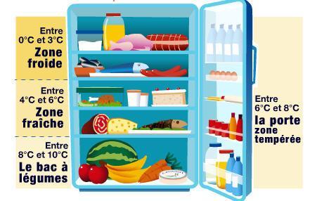 Ranger ses aliments dans réfrigérateur. Ranger ses aliments dans réfrigérateur.
