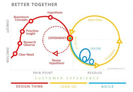 Cycle de conception en Lean UX