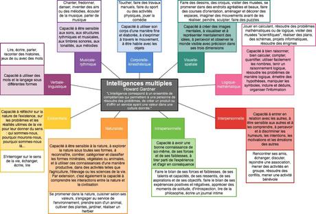 J’ai un QI d’huître, suis-je fichu ? Theorie-Intelligences-Multiples