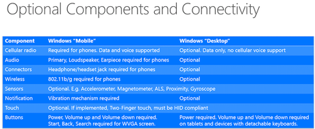 Les caractéristiques minimums requises par Windows 10