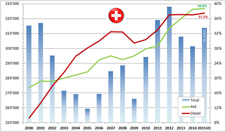 Marché suisse 2015: forte progression au 1er semestre