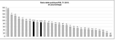 Pourquoi la dette de la zone euro continue-t-elle d'augmenter? crédit: Eurostat