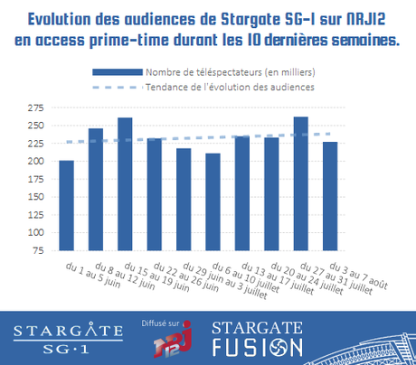 Audiences SG1 du 27 juillet au 7 août Audiences SG1 du 27 juillet au 7 août