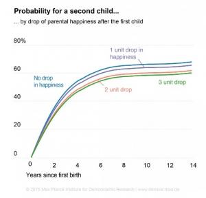 SOCIO: Le bonheur à la première naissance fait la taille de la famille – Demography